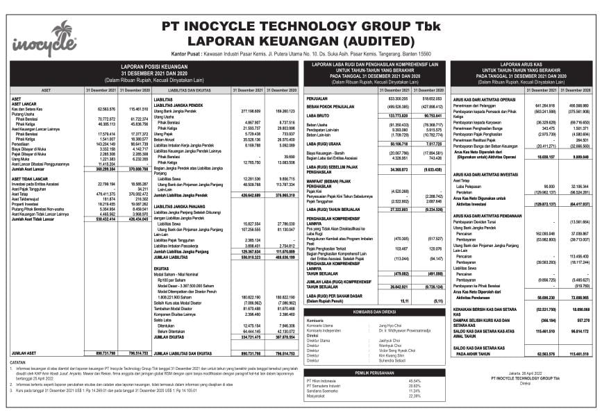 Laporan Keuangan Inocycle Technology Group Tbk (INOV) Q4 2021